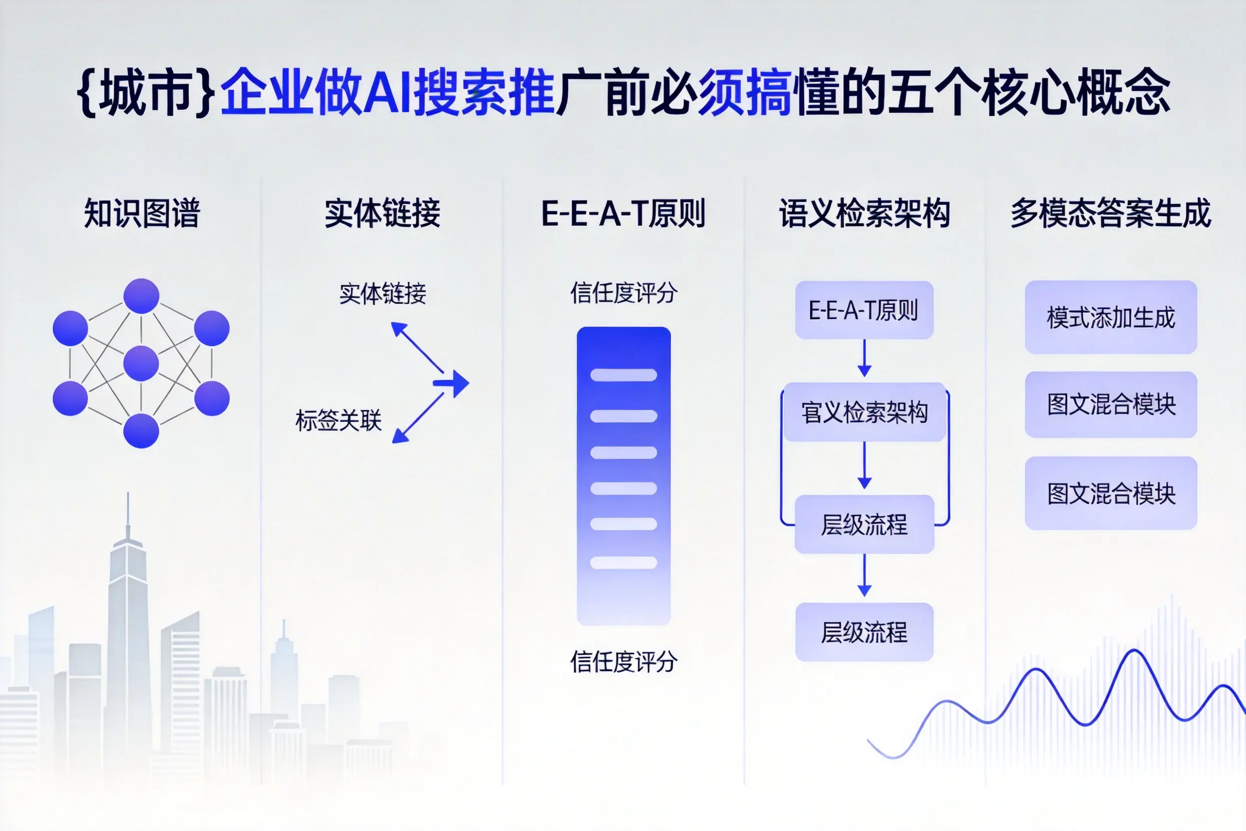 商丘企业做AI搜索推广前必须搞懂的五个核心概念