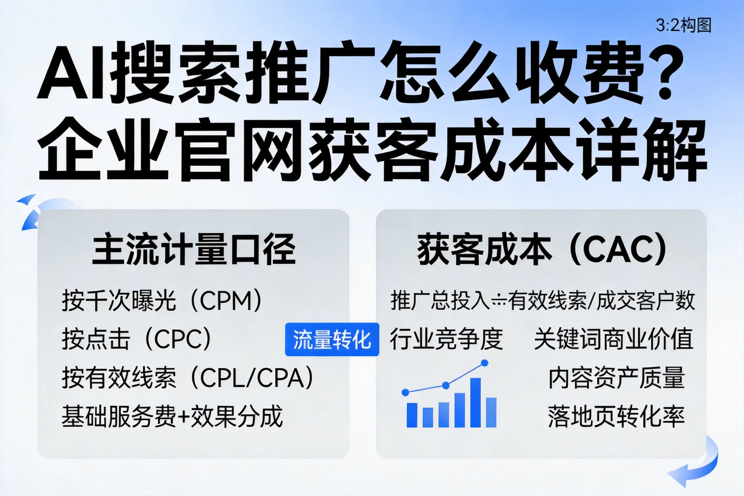 AI搜索推广怎么收费？商丘企业官网获客成本详解