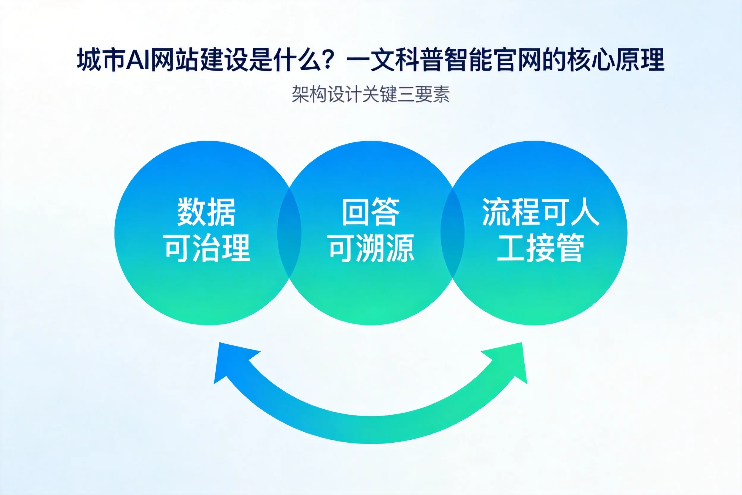 商丘AI网站建设是什么？一文科普智能官网的核心原理