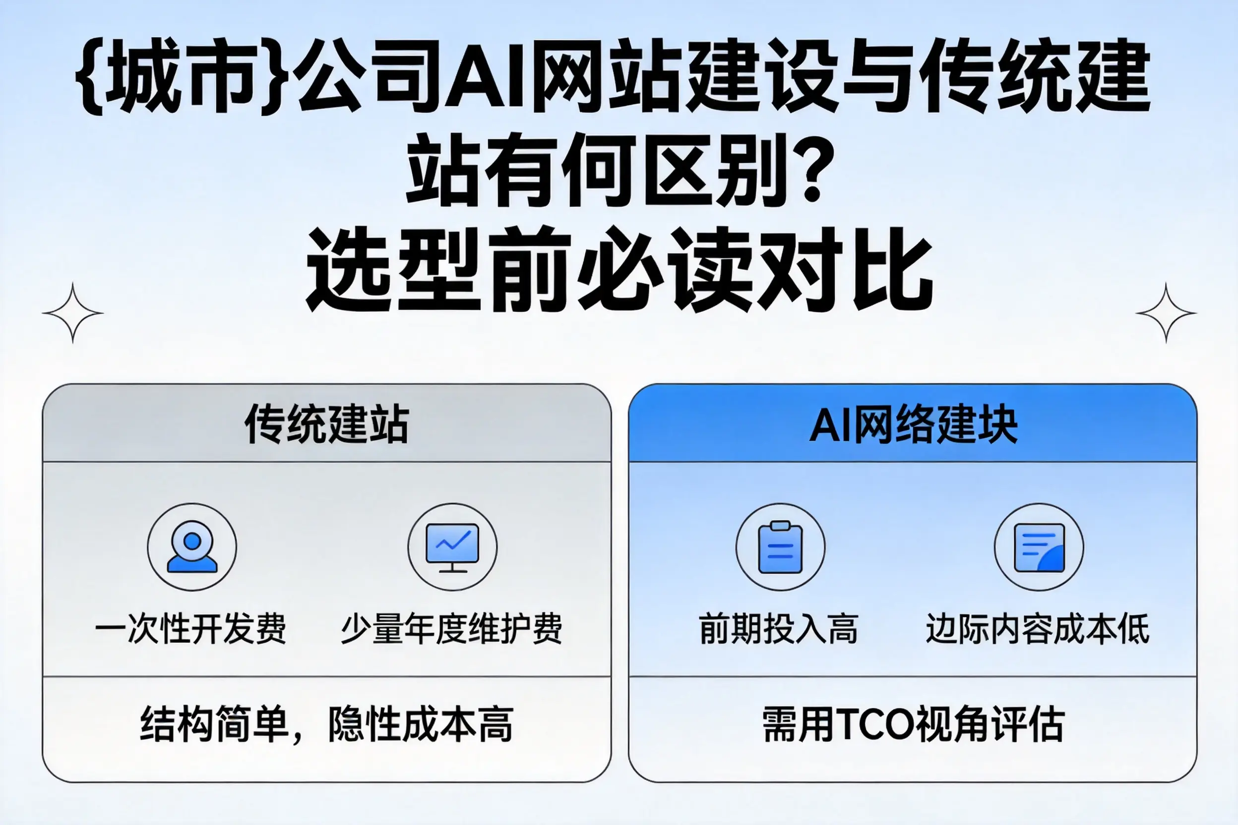 商丘公司AI网站建设与传统建站有何区别？选型前必读对比