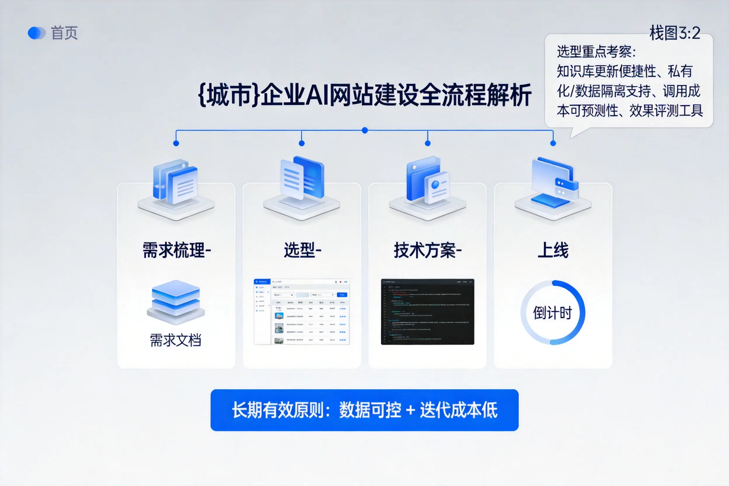 商丘企业AI网站建设如何入门?从需求梳理到上线全流程解析