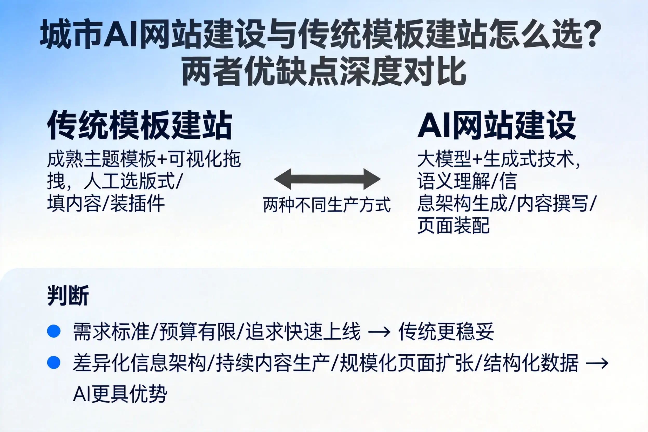 商丘AI网站建设与传统模板建站怎么选?两者优缺点深度对比