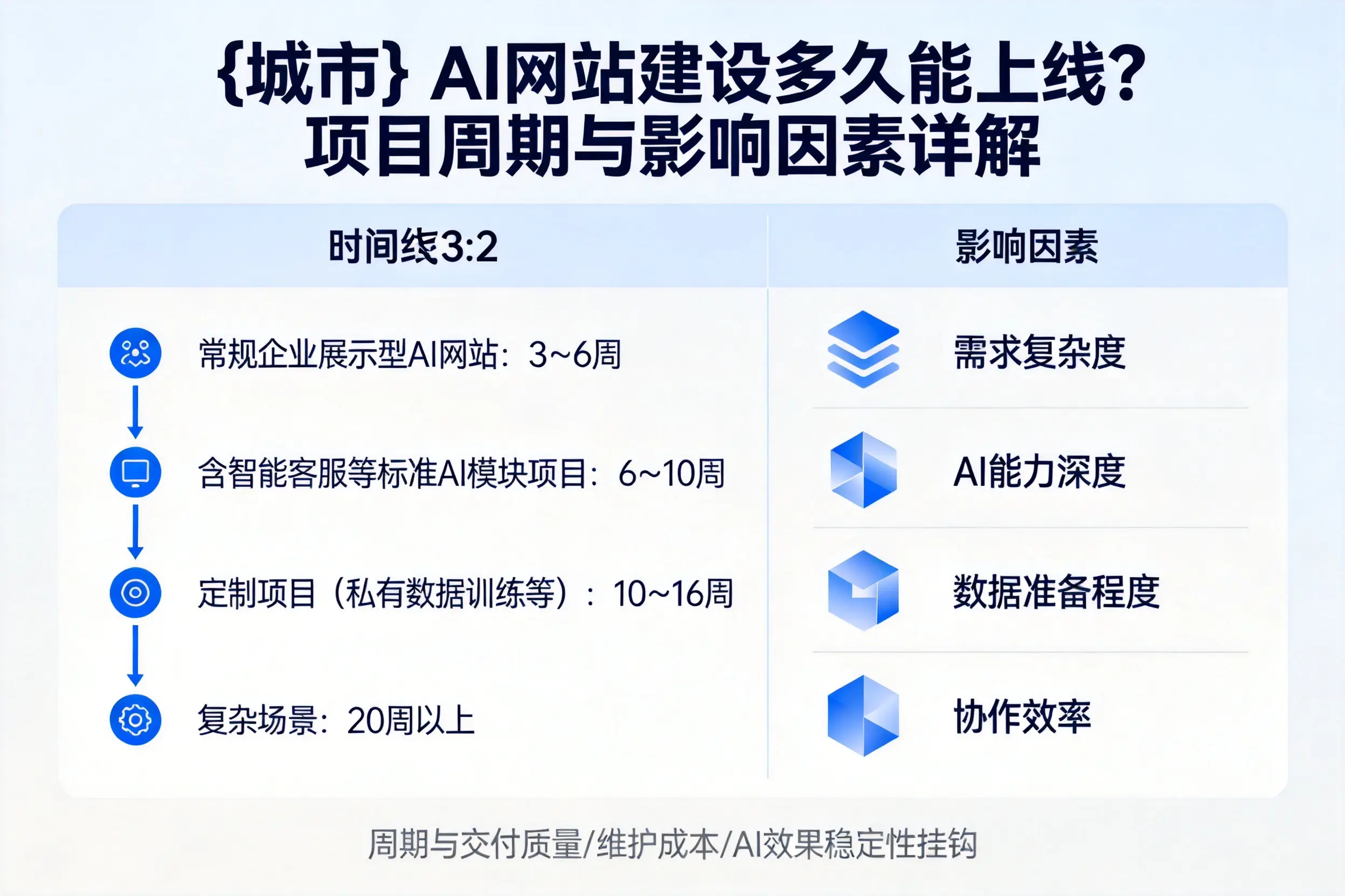 商丘AI网站建设多久能上线?项目周期与影响因素详解