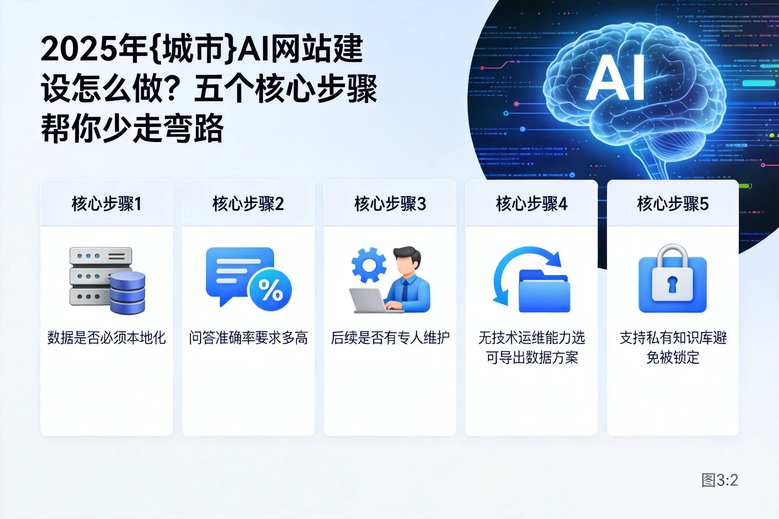 2025年商丘AI网站建设怎么做?五个核心步骤帮你少走弯路