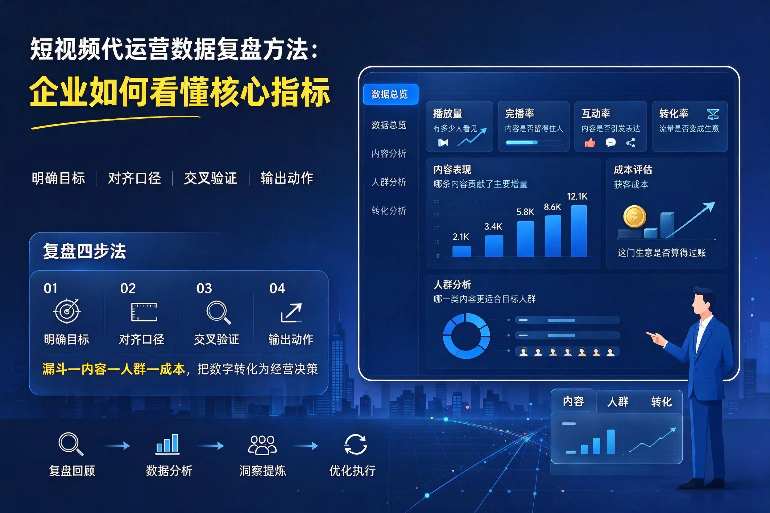 短视频代运营数据复盘方法:商丘企业如何看懂核心指标