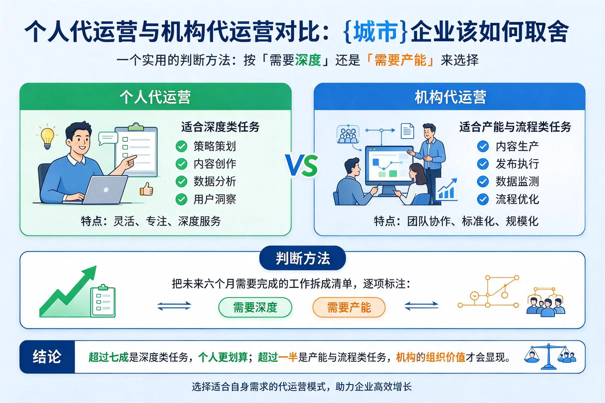 个人代运营与机构代运营对比：商丘企业该如何取舍