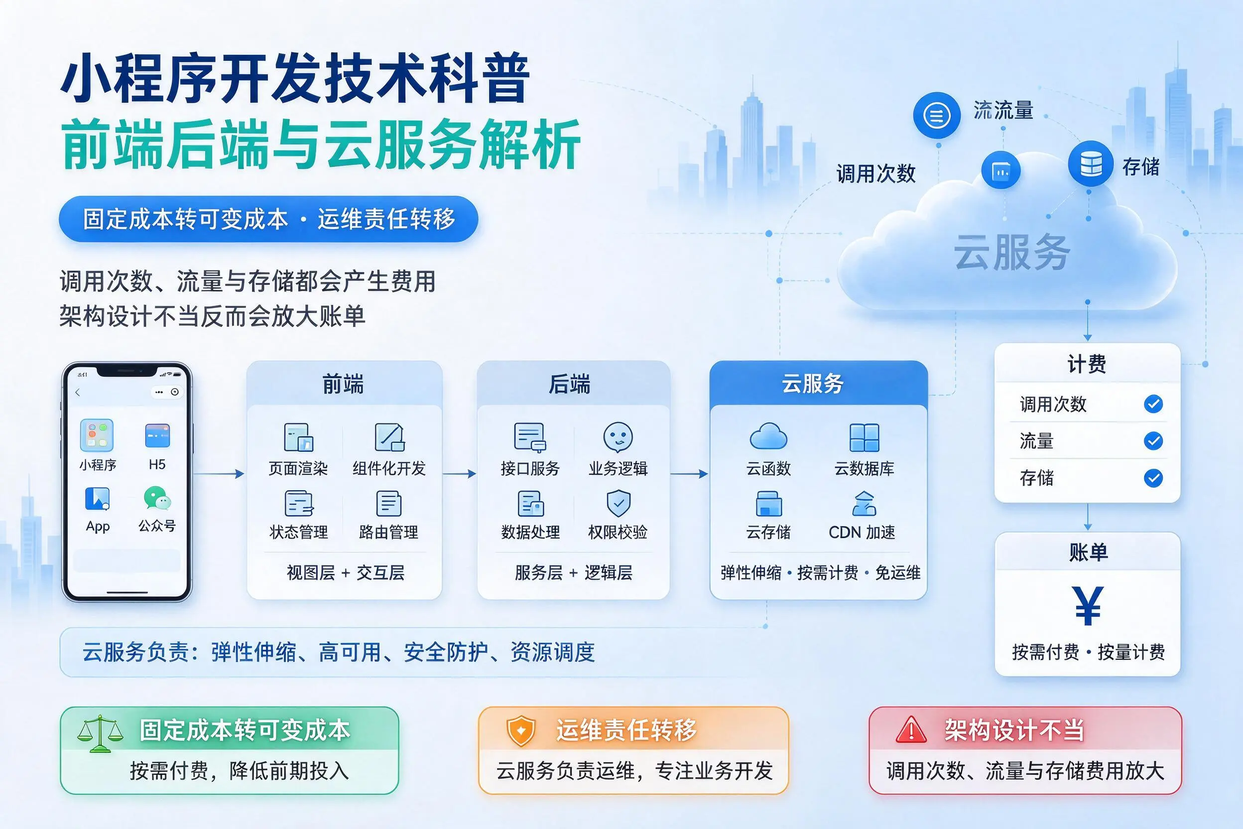 商丘小程序开发技术科普:前端后端与云服务解析