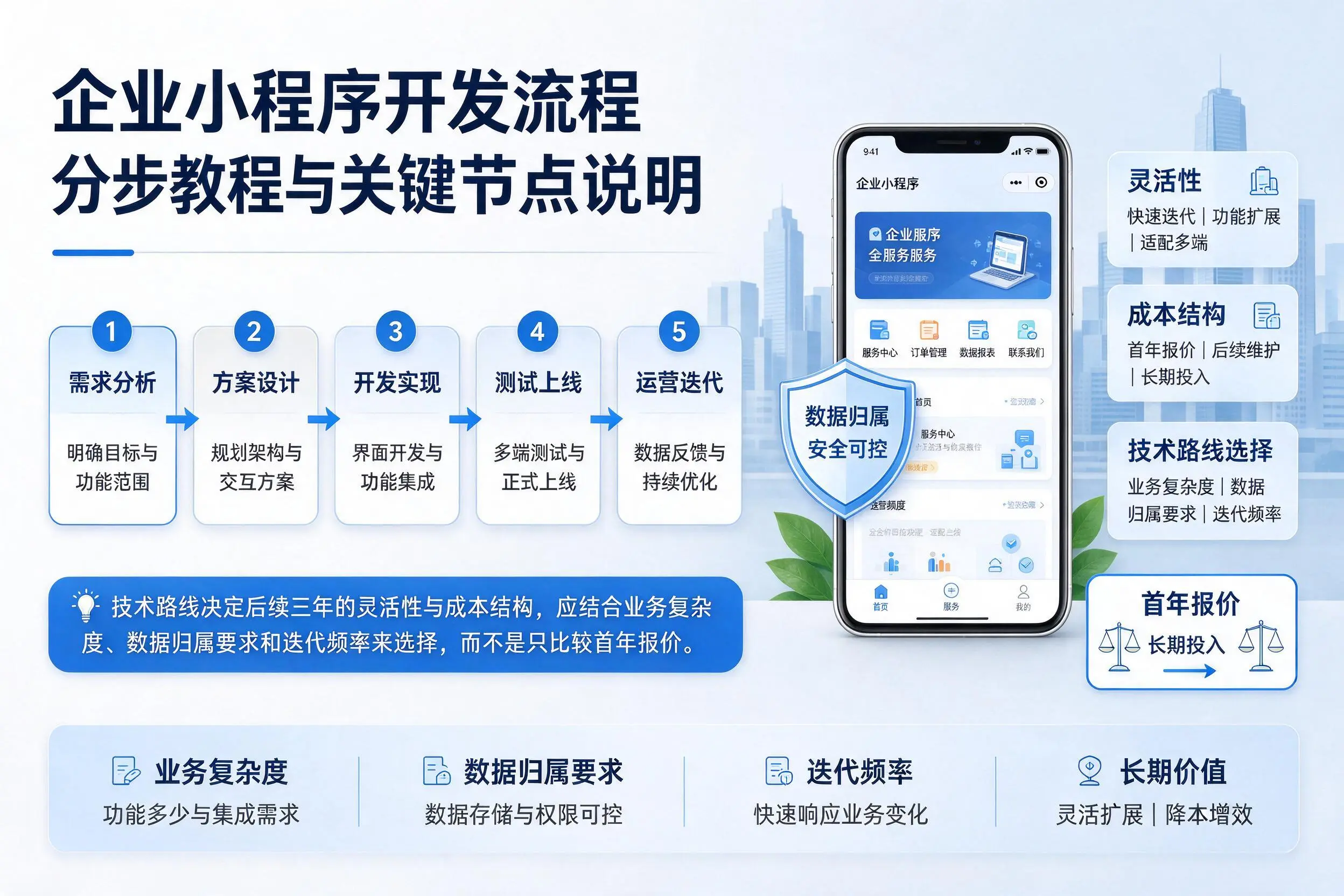 商丘企业小程序开发流程分步教程与关键节点说明