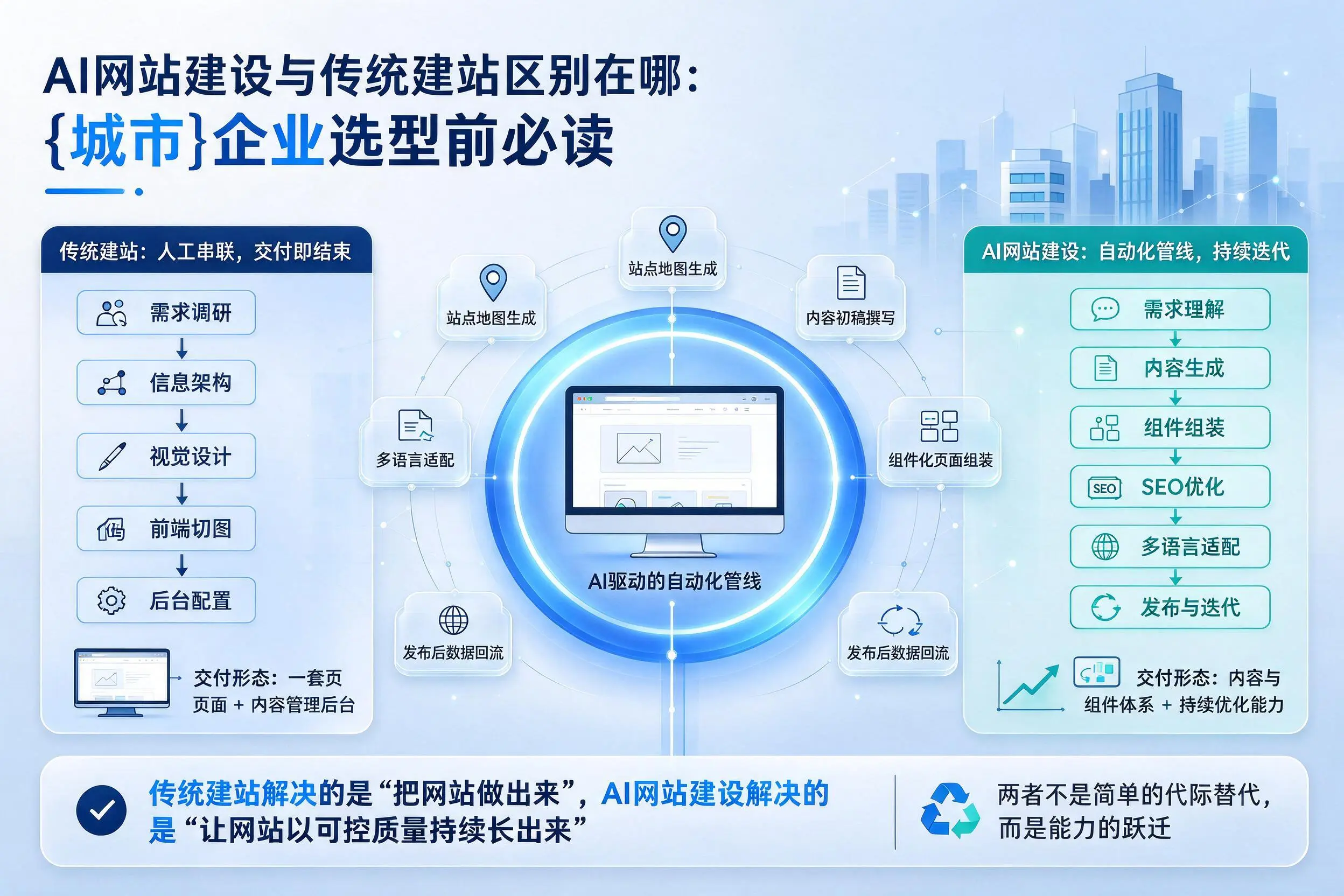 AI网站建设与传统建站区别在哪:商丘企业选型前必读
