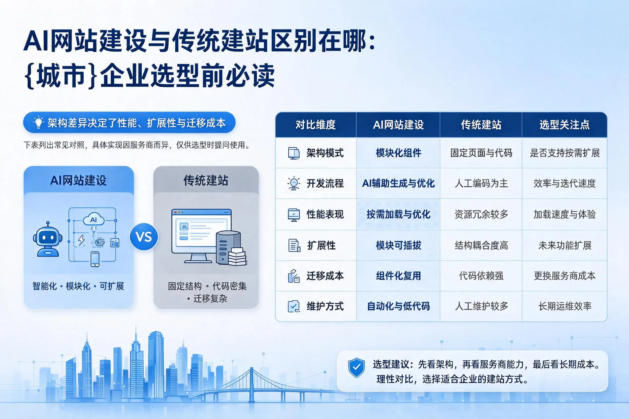 AI网站建设与传统建站区别在哪:商丘企业选型前必读