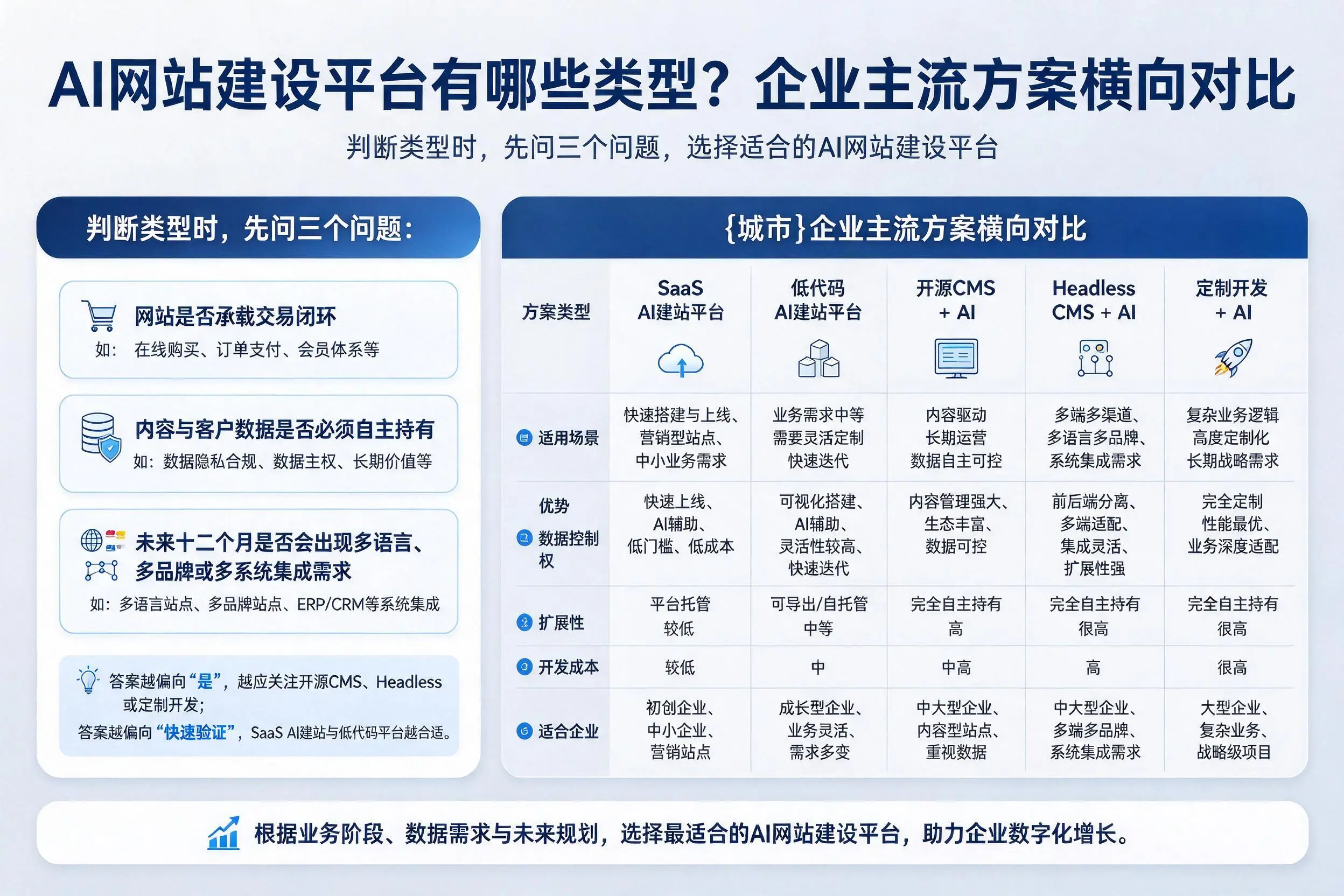 AI网站建设平台有哪些类型?商丘企业主流方案横向对比