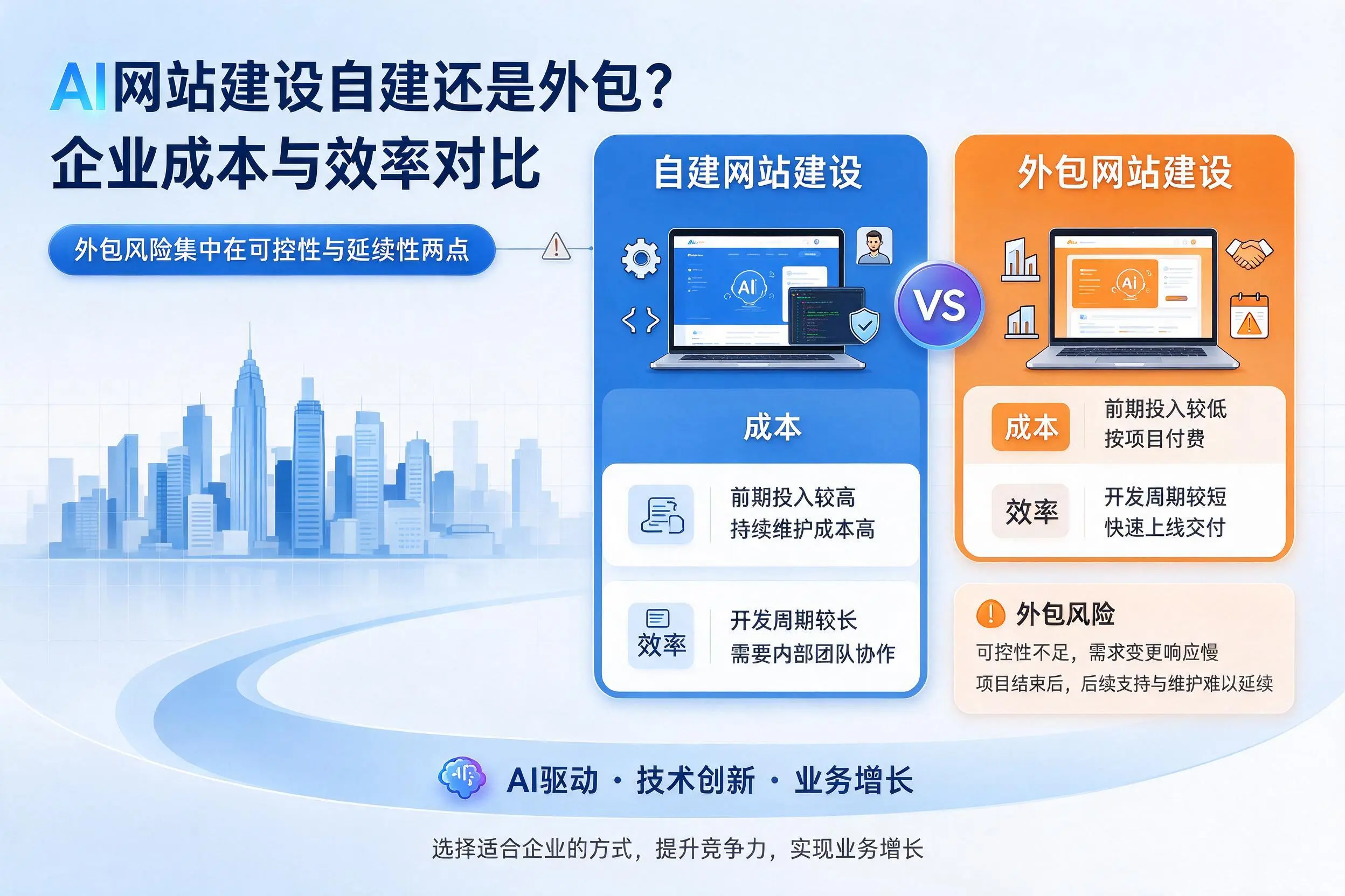 AI网站建设自建还是外包？商丘企业成本与效率对比