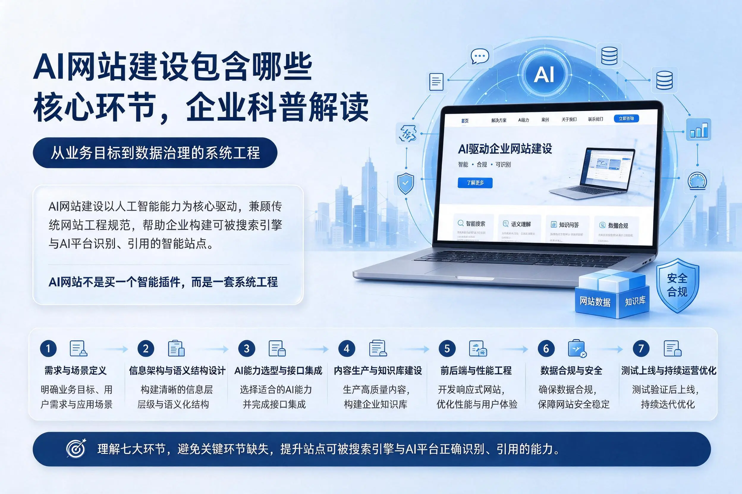 AI网站建设包含哪些核心环节，商丘企业科普解读