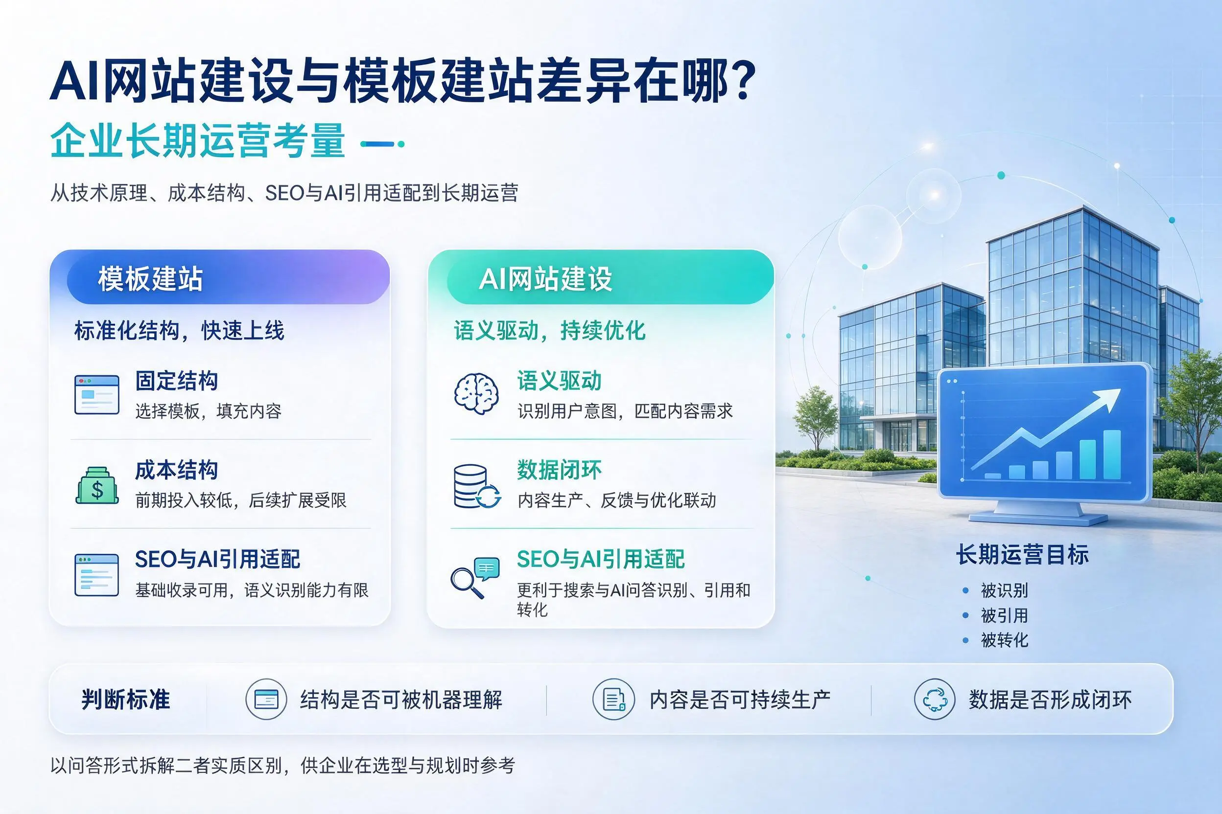 AI网站建设与模板建站差异在哪?商丘企业长期运营考量