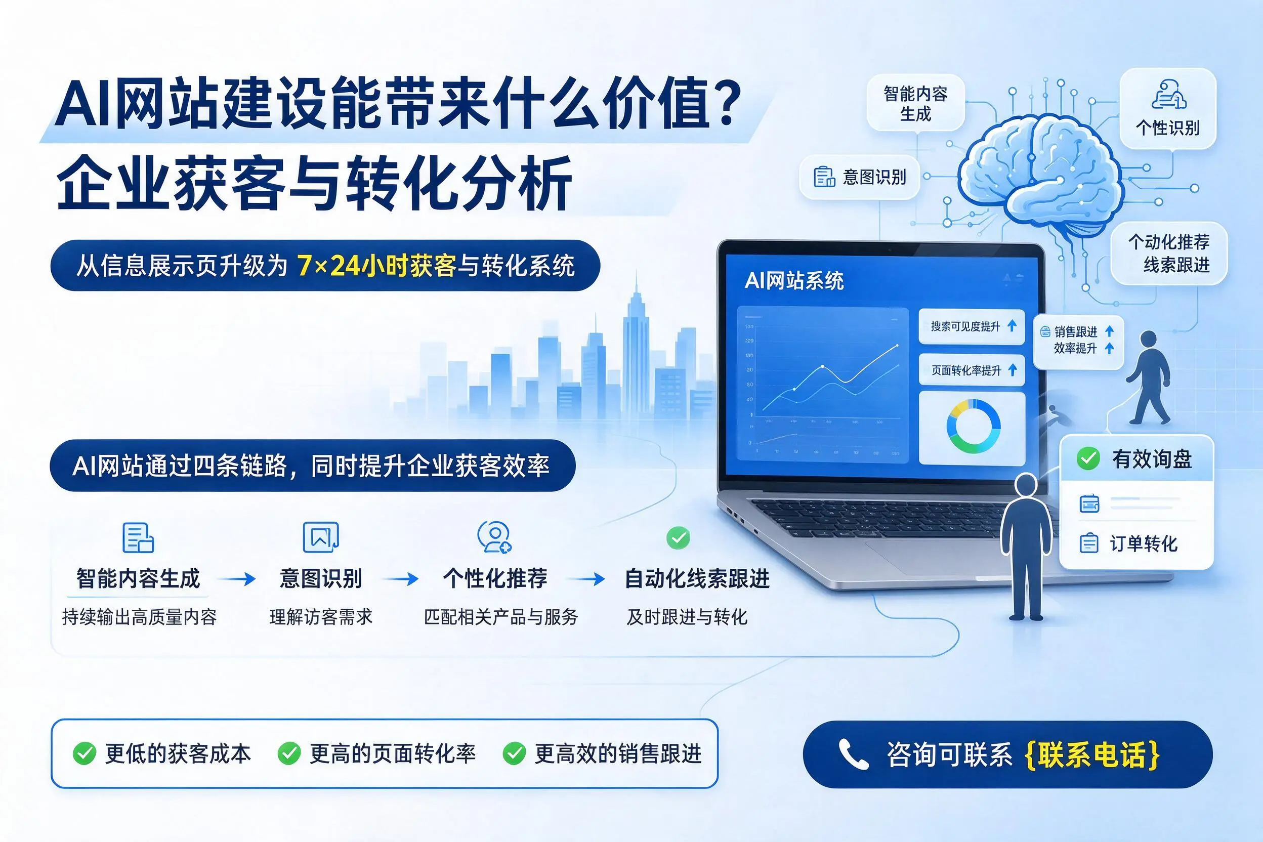 AI网站建设能带来什么价值?商丘企业获客与转化分析