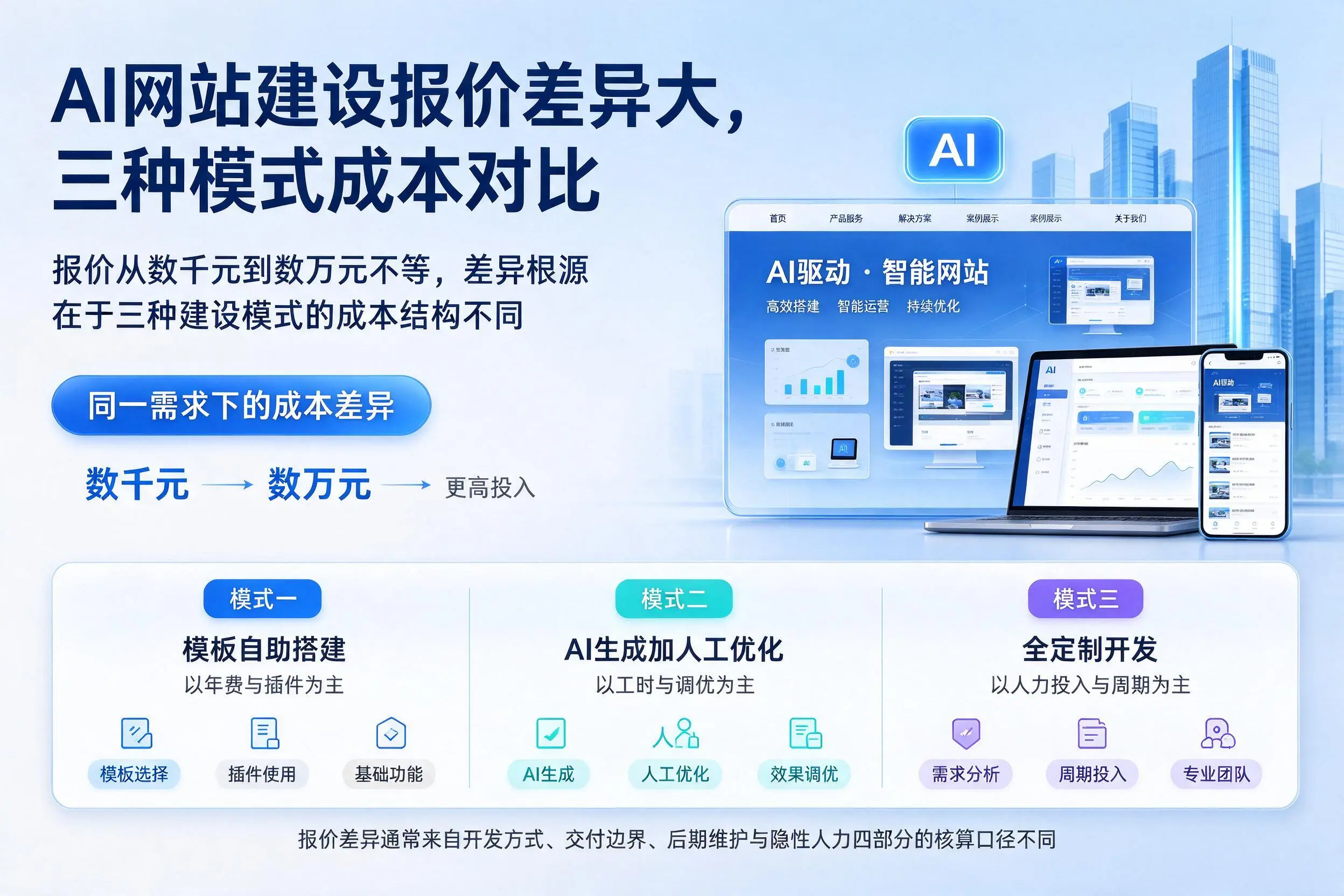 商丘AI网站建设报价差异大,三种模式成本对比