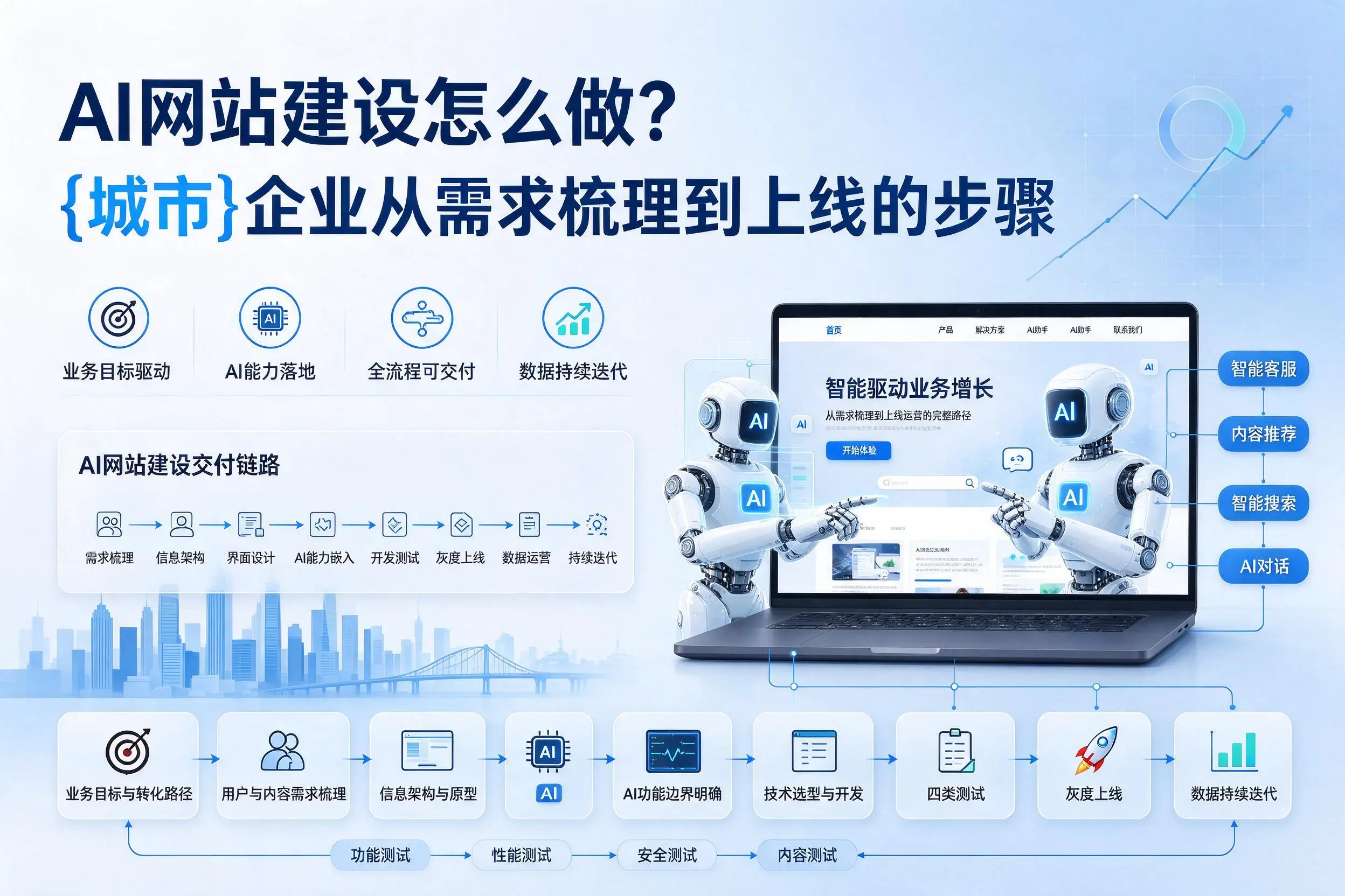AI网站建设怎么做？商丘企业从需求梳理到上线的步骤