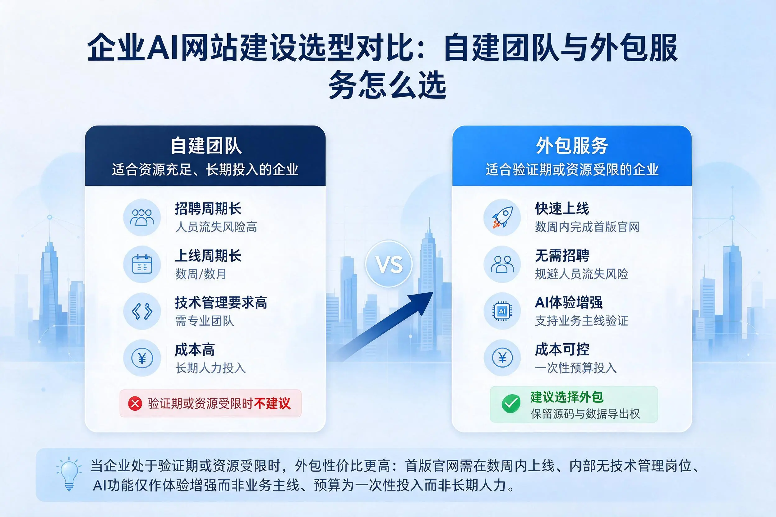 商丘企业AI网站建设选型对比：自建团队与外包服务怎么选