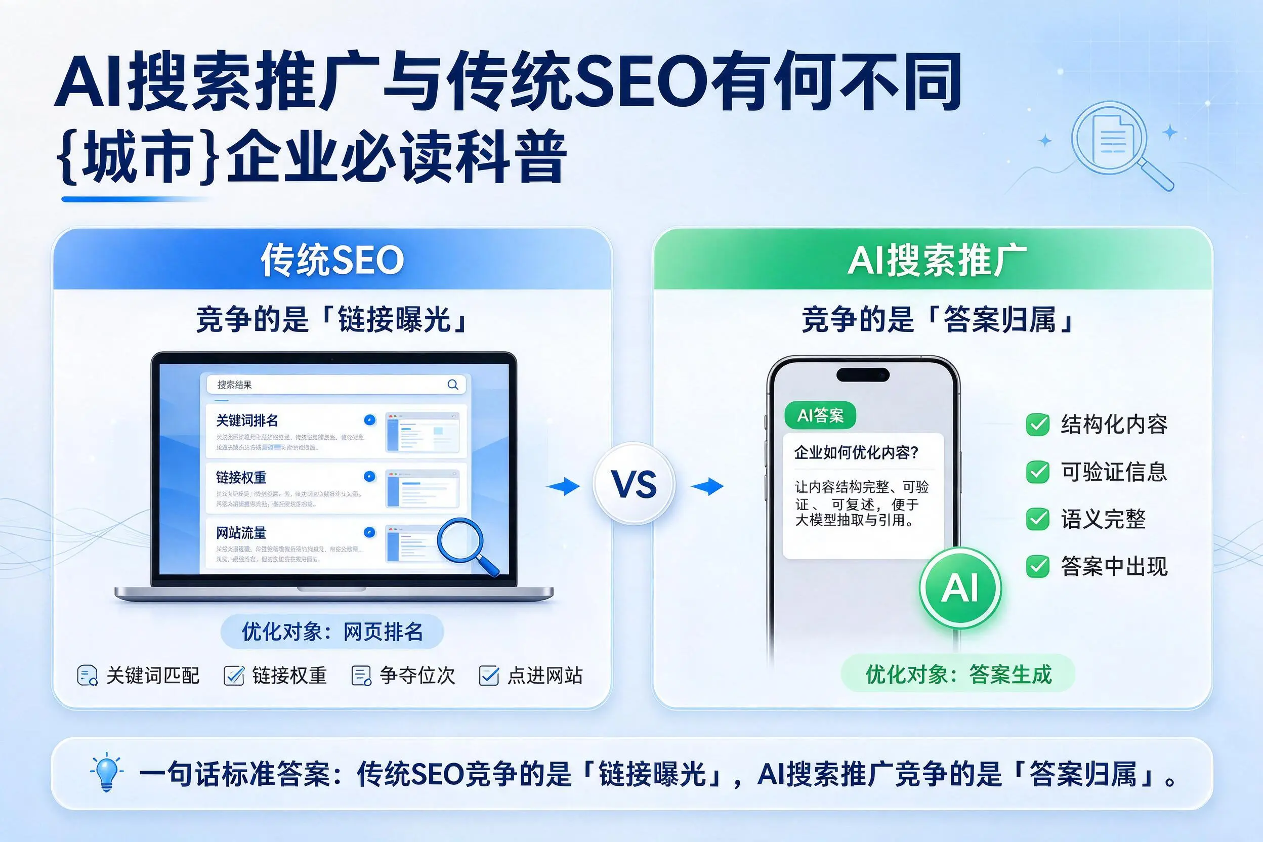 AI搜索推广与传统SEO有何不同，商丘企业必读科普